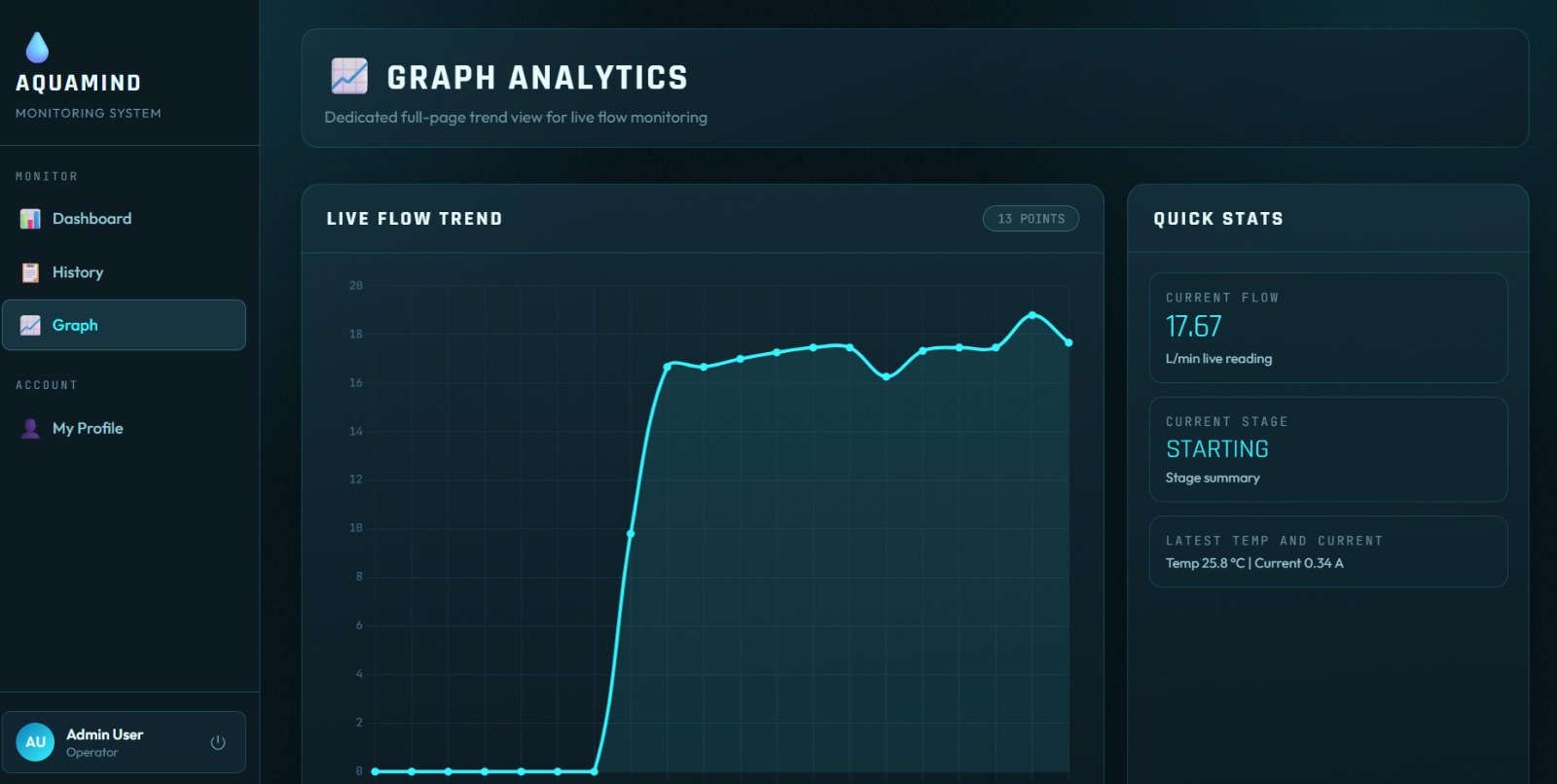HydroSmart flow trend analytics chart plotting live water flow against time